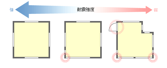 左：耐震強度強い　右：耐震強度弱い