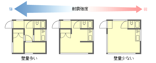 壁量が多いほど耐震強度が強く少ないほど弱い