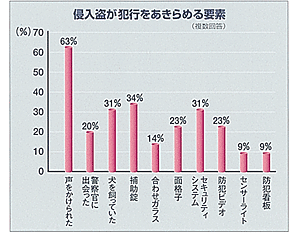 侵入盗が犯行をあきらめる要素