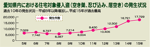 愛知県内における住宅対象侵入盗（空き巣、忍び込み、居空き）の発生状況