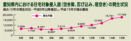 愛知県内における住宅対象侵入盗(空き巣、忍び込み、居空き)の発生状況