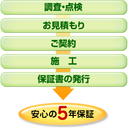 調査・点検→お見積もり→ご契約→施工→保証書の発行→安心の5年保証